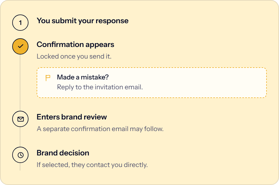 Flow diagram. You submit your response, a confirmation appears and is locked from editing, the response enters brand review where a separate email may follow, and the brand decides, contacting you directly if they select you. A nested note under the confirmation step shows replying to the invitation email to fix a mistake.