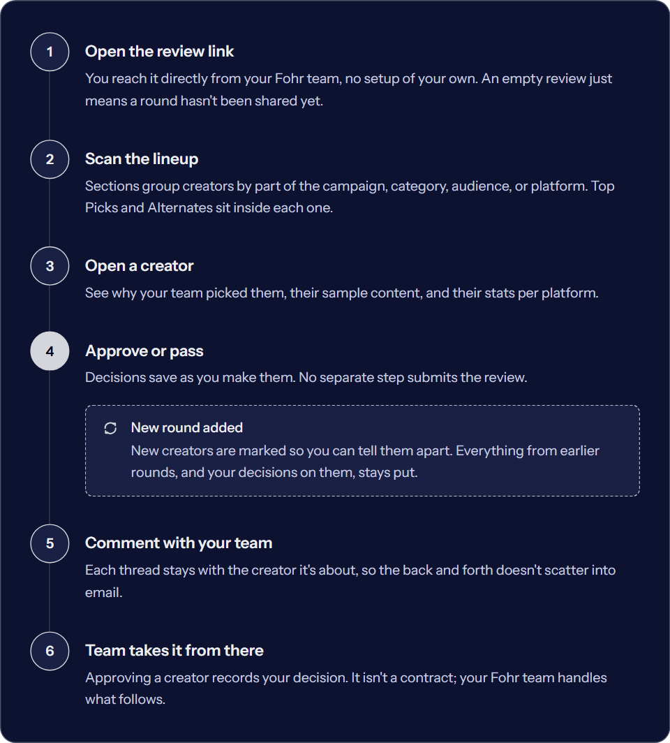 Flow diagram with six steps. 1, open the review link. You reach it directly from your Fohr team with no setup, and an empty review means a round hasn't been shared yet. 2, scan the lineup. Sections group creators by part of the campaign, category, audience, or platform, and Top Picks and Alternates sit inside each one. 3, open a creator to see why your team picked them, their sample content, and their stats per platform. 4, approve or pass. Decisions save as you make them, and no separate step submits the review. A nested note says that when a new round is added, new creators are marked, and everything from earlier rounds and your decisions on them stays put. 5, comment with your team. Each thread stays with its creator, so the back and forth doesn't scatter into email. 6, your team takes it from there. Approving a creator records your decision and is not a contract, and your Fohr team handles what follows.