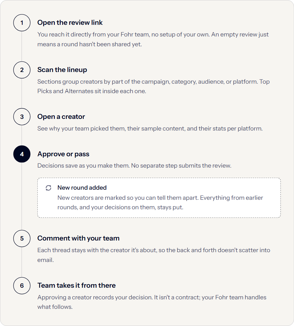 Flow diagram with six steps. 1, open the review link. You reach it directly from your Fohr team with no setup, and an empty review means a round hasn't been shared yet. 2, scan the lineup. Sections group creators by part of the campaign, category, audience, or platform, and Top Picks and Alternates sit inside each one. 3, open a creator to see why your team picked them, their sample content, and their stats per platform. 4, approve or pass. Decisions save as you make them, and no separate step submits the review. A nested note says that when a new round is added, new creators are marked, and everything from earlier rounds and your decisions on them stays put. 5, comment with your team. Each thread stays with its creator, so the back and forth doesn't scatter into email. 6, your team takes it from there. Approving a creator records your decision and is not a contract, and your Fohr team handles what follows.